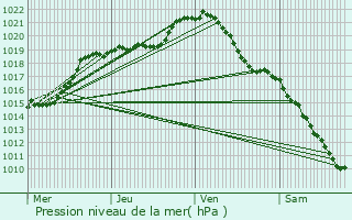 Graphe de la pression atmosphrique prvue pour Mainvilliers