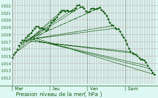 Graphe de la pression atmosphrique prvue pour Barneville-Carteret