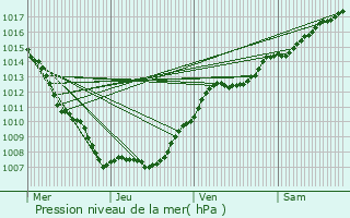 Graphe de la pression atmosphrique prvue pour Homcourt