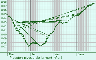 Graphe de la pression atmosphrique prvue pour Villers-sous-Pareid