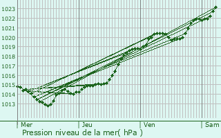 Graphe de la pression atmosphrique prvue pour Sarzeau