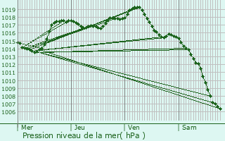 Graphe de la pression atmosphrique prvue pour Saint-Louis