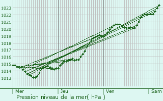 Graphe de la pression atmosphrique prvue pour Quiberon