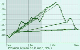 Graphe de la pression atmosphrique prvue pour Beynes