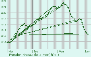 Graphe de la pression atmosphrique prvue pour Ifs