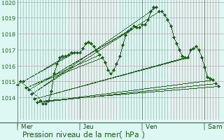 Graphe de la pression atmosphrique prvue pour Reyersviller