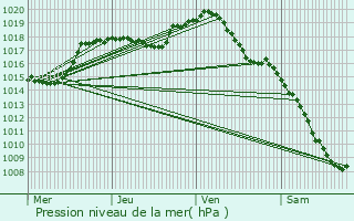 Graphe de la pression atmosphrique prvue pour Saint-Germain-Source-Seine