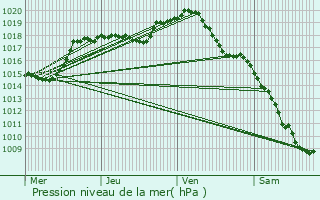 Graphe de la pression atmosphrique prvue pour Beaunotte