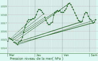 Graphe de la pression atmosphrique prvue pour Leign-les-Bois