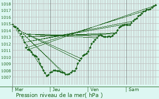 Graphe de la pression atmosphrique prvue pour Thillot