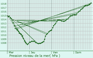 Graphe de la pression atmosphrique prvue pour vres