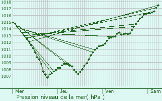 Graphe de la pression atmosphrique prvue pour Cuisy