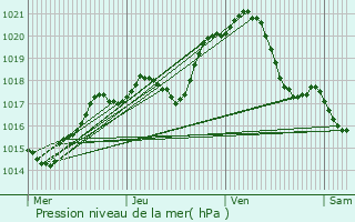 Graphe de la pression atmosphrique prvue pour Courcouronnes