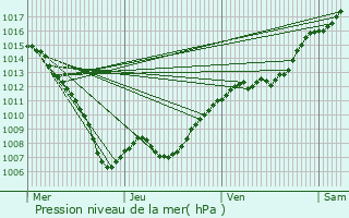 Graphe de la pression atmosphrique prvue pour Joeuf