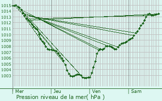 Graphe de la pression atmosphrique prvue pour Villeneuve-Loubet