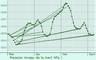 Graphe de la pression atmosphrique prvue pour Kingersheim