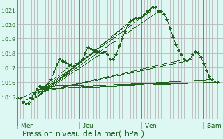 Graphe de la pression atmosphrique prvue pour Coignires