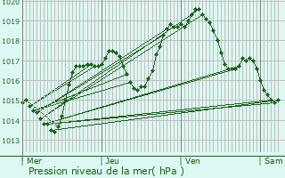 Graphe de la pression atmosphrique prvue pour Gerbcourt-et-Haplemont