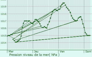 Graphe de la pression atmosphrique prvue pour Russ