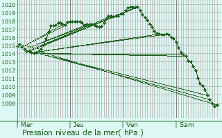 Graphe de la pression atmosphrique prvue pour Demangevelle