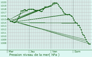Graphe de la pression atmosphrique prvue pour Bourbvelle