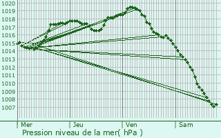 Graphe de la pression atmosphrique prvue pour Messanges