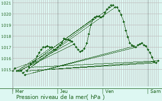 Graphe de la pression atmosphrique prvue pour La Genevraye