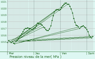 Graphe de la pression atmosphrique prvue pour Saint-Pierre-ls-Nemours