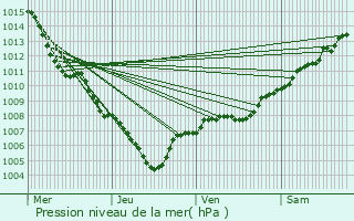 Graphe de la pression atmosphrique prvue pour Le Thoronet