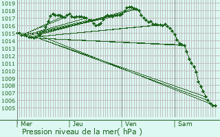 Graphe de la pression atmosphrique prvue pour Mignovillard