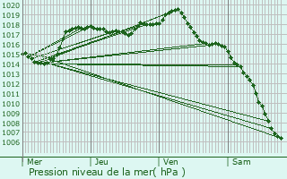 Graphe de la pression atmosphrique prvue pour Ronchamp