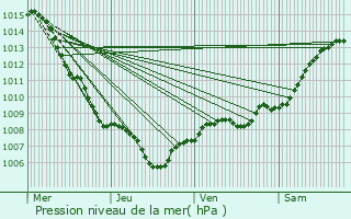 Graphe de la pression atmosphrique prvue pour Port-Cros