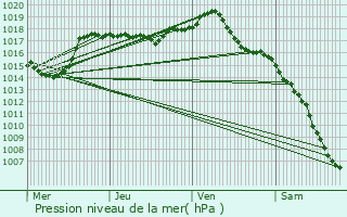 Graphe de la pression atmosphrique prvue pour Oricourt