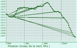 Graphe de la pression atmosphrique prvue pour Montessaux