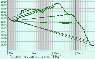 Graphe de la pression atmosphrique prvue pour chenoz-la-Mline