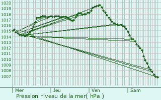 Graphe de la pression atmosphrique prvue pour Velleguindry-et-Levrecey