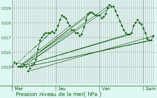 Graphe de la pression atmosphrique prvue pour Moncoutant