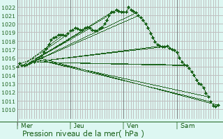 Graphe de la pression atmosphrique prvue pour Mamers