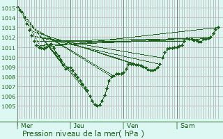 Graphe de la pression atmosphrique prvue pour Barjols