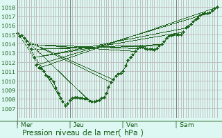 Graphe de la pression atmosphrique prvue pour Chauvoncourt