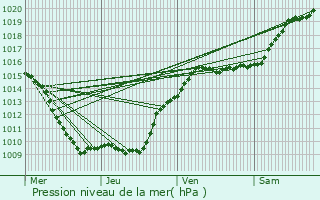 Graphe de la pression atmosphrique prvue pour Nangis