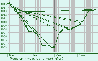 Graphe de la pression atmosphrique prvue pour Villefranche-sur-Mer