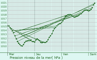 Graphe de la pression atmosphrique prvue pour Nogent-le-Rotrou