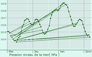 Graphe de la pression atmosphrique prvue pour Lux