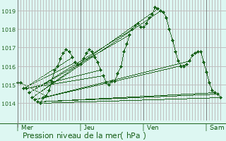 Graphe de la pression atmosphrique prvue pour Talant