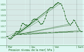 Graphe de la pression atmosphrique prvue pour Luisant