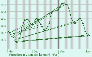 Graphe de la pression atmosphrique prvue pour Lafert-sur-Amance