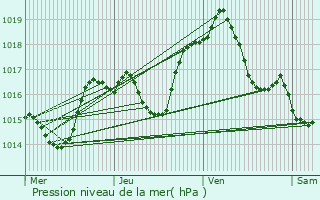 Graphe de la pression atmosphrique prvue pour Fontaine