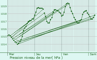 Graphe de la pression atmosphrique prvue pour Pollionnay