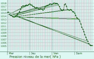 Graphe de la pression atmosphrique prvue pour Saint-Pierre-en-Faucigny